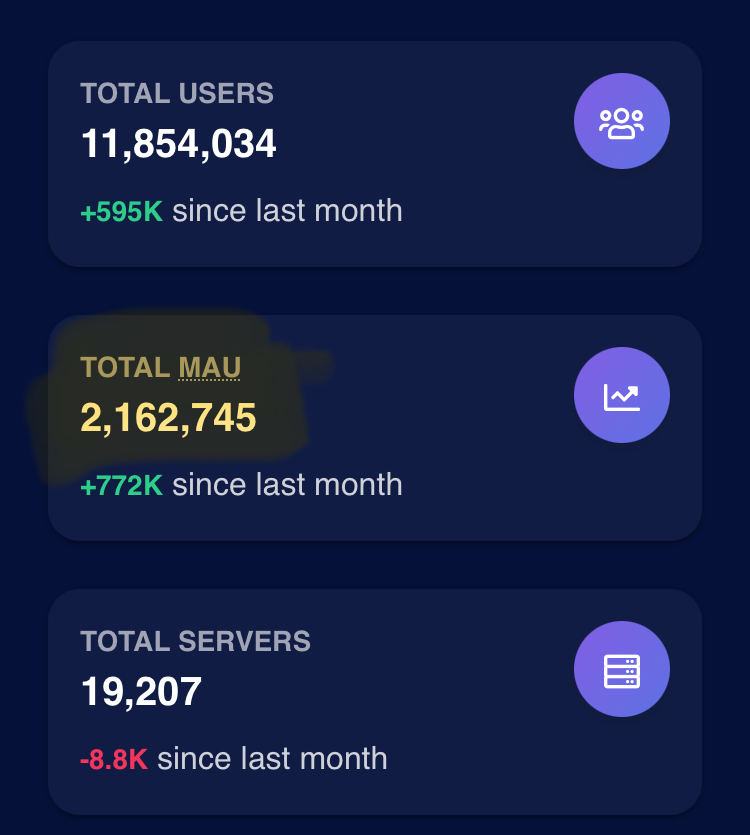 TOTAL USERS
11,854,034
+595K since last month
TOTAL MAU
2,162,745
+772K since last month
TOTAL SERVERS
19,207
-8.8K since last month